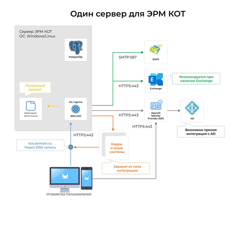 Простая архитектурная схема ЭРМ КОТ