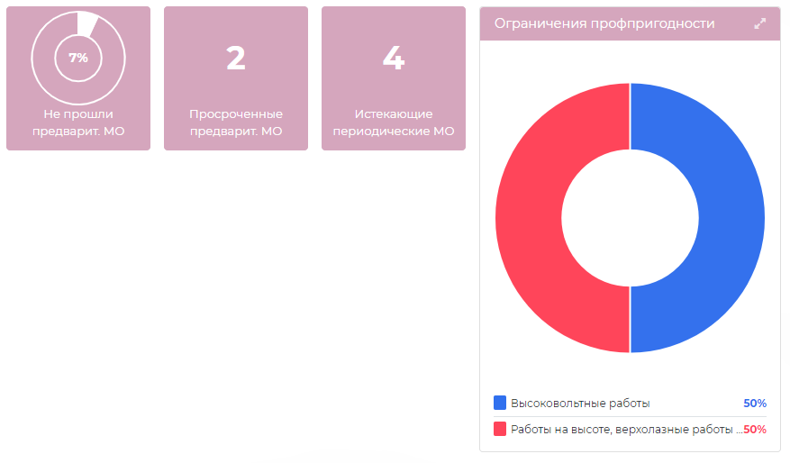 Статистика медосмотров